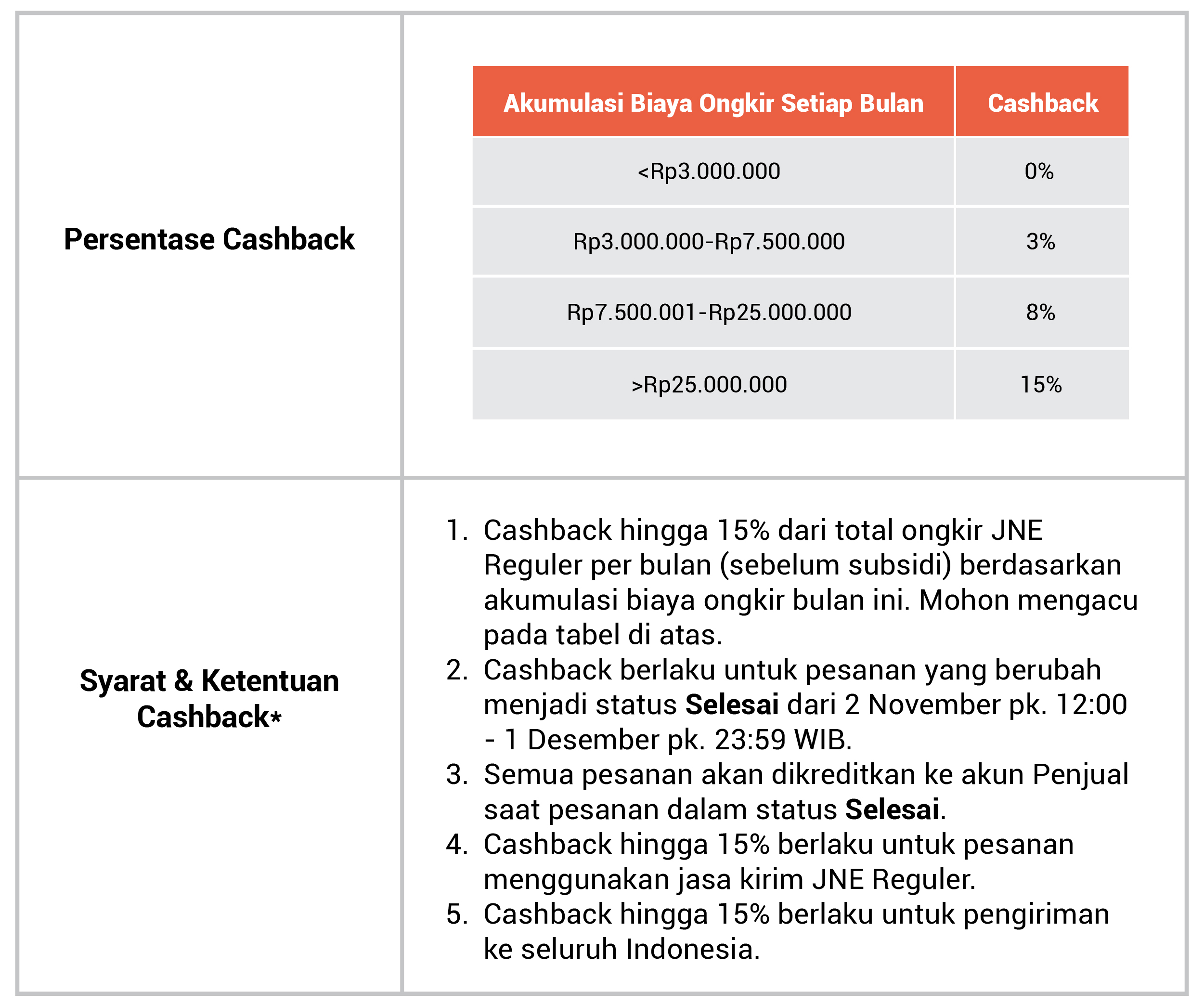 Maka dari itu, maka kurir pos akan kirim paket maksimal 14 hari. Jne Pusat Edukasi Penjual Shopee Indonesia