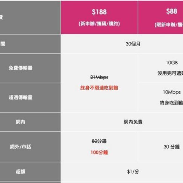 隨著消費者對5g 服務的接受度日益提升，購買5g 手機的需求也持續增加，為此，台灣之星在今年「2021 電信雙11」也推出期間限定的門號搭手機/ 購物金方案。 éå'å¡å°ç£ä¹æé11 188æ¹æ¡ä¸ç¶² ç¶²å§éé£½ä¸ééåç¶ç´ ç¼ºè²¨ä¸­ è¦ç®è³¼ç©