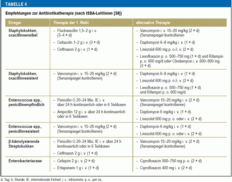 Das bekannteste beispiel ist der crpwert. Spondylodiszitis Diagnostik Und Therapieoptionen