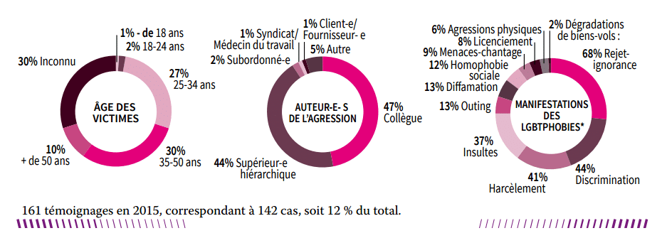 Quelles sont les procédures à suivre ? Homophobie Au Travail Entre Discrimination Rejet Et Harcelement