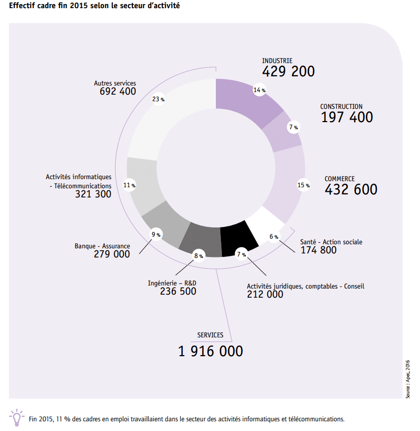 Sign up for marketbeat all access to gain access to marketbeat's full suite of research tools: Etude Apec Les Effectifs Cadres En France