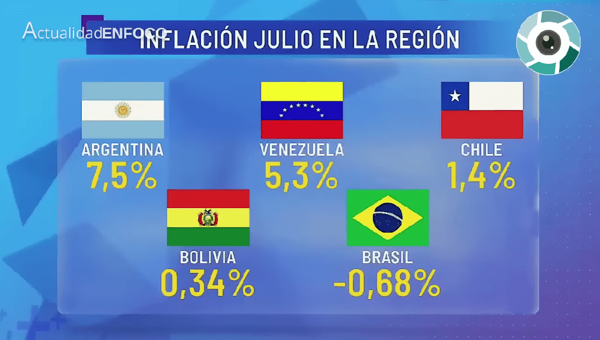 Deflación en Brasil: bajan los precios con un récord en más de 40 años y la situación contrasta con Argentina