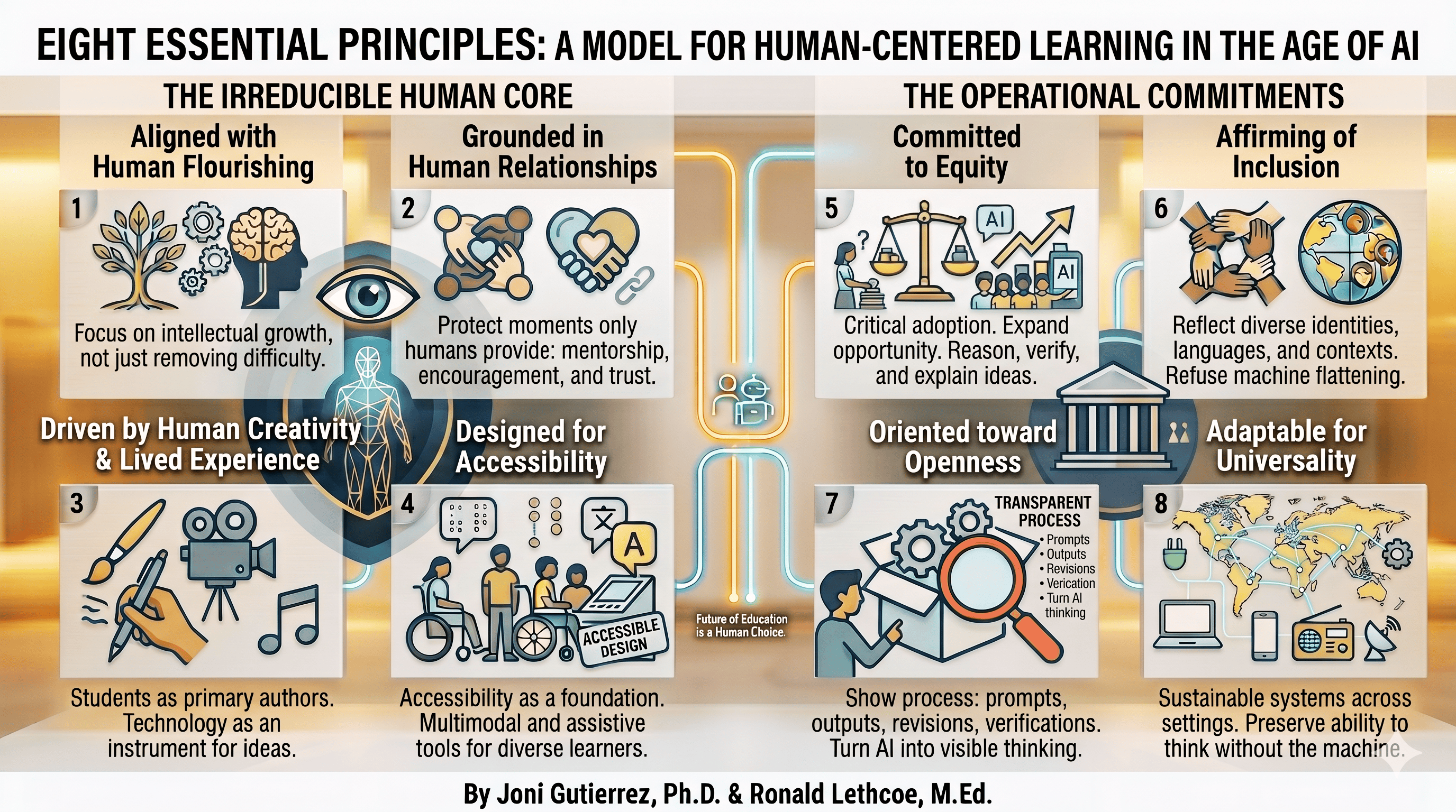 Infographic titled “Eight Essential Principles: A Model for Human-Centered Learning in the Age of AI.” The model is divided into two sections: “The Irreducible Human Core” and “The Operational Commitments.” The Irreducible Human Core includes four principles: 1) Aligned with Human Flourishing, focused on intellectual growth rather than simply removing difficulty; 2) Grounded in Human Relationships, emphasizing mentorship, encouragement, and trust; 3) Driven by Human Creativity and Lived Experience, positioning students as primary authors and technology as an instrument for ideas; and 4) Designed for Accessibility, presenting accessibility as a foundation supported by multimodal and assistive tools. The Operational Commitments include four principles: 5) Committed to Equity, emphasizing critical adoption, expanded opportunity, reasoning, verification, and explaining ideas; 6) Affirming of Inclusion, reflecting diverse identities, languages, and contexts while refusing machine flattening; 7) Oriented toward Openness, showing AI use as a transparent process of prompts, outputs, revisions, and verification; and 8) Adaptable for Universality, emphasizing sustainable systems across settings and preserving the ability to think without the machine. The footer credits Joni Gutierrez, Ph.D. and Ronald Lethcoe, M.Ed.