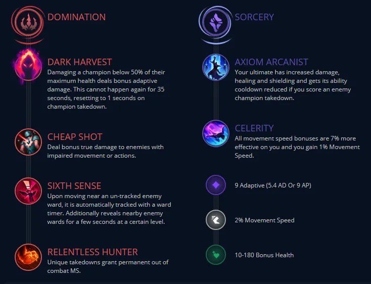 Game screen showing Domination and Sorcery skill trees with descriptions: Dark Harvest, Cheap Shot, Sixth Sense, Relentless Hunter, Axiom Arcanist, Celerity. Various stat benefits listed.