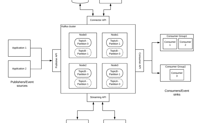Event Driven Architecture With Kafka | Solution-architecture-patterns