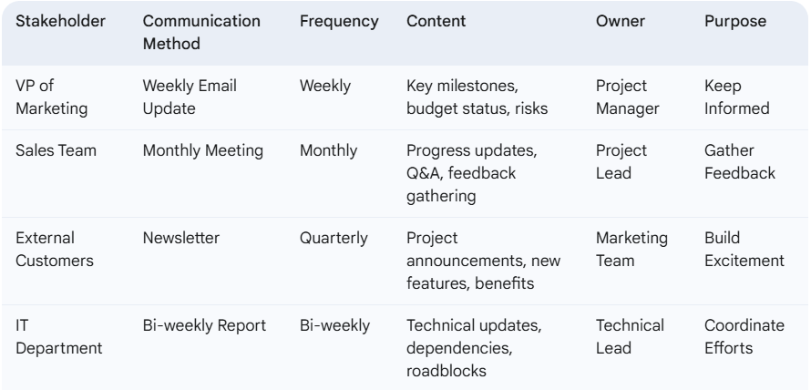 Sample Stakeholder Communication Plan | Change Adaptive