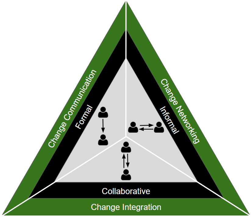 The Change Communication Triangle | Mange Consulting