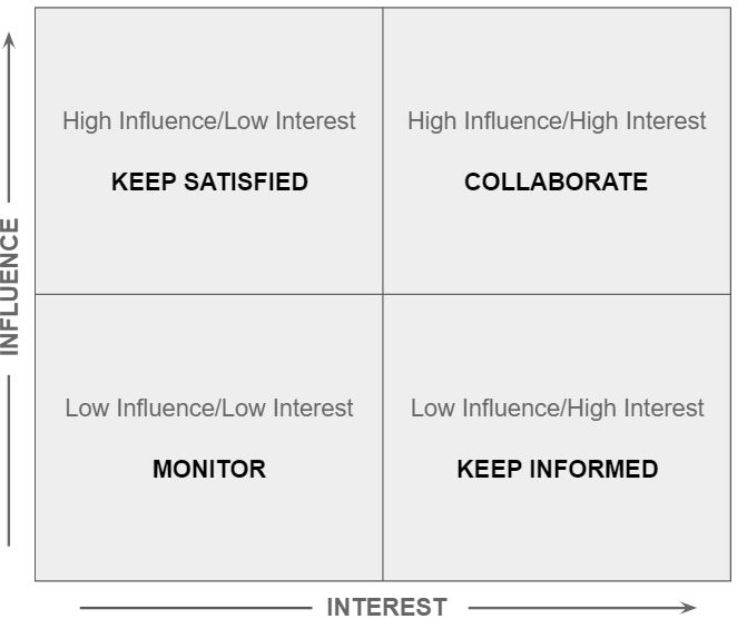Stakeholder Analsyis Grid | Mange Consulting