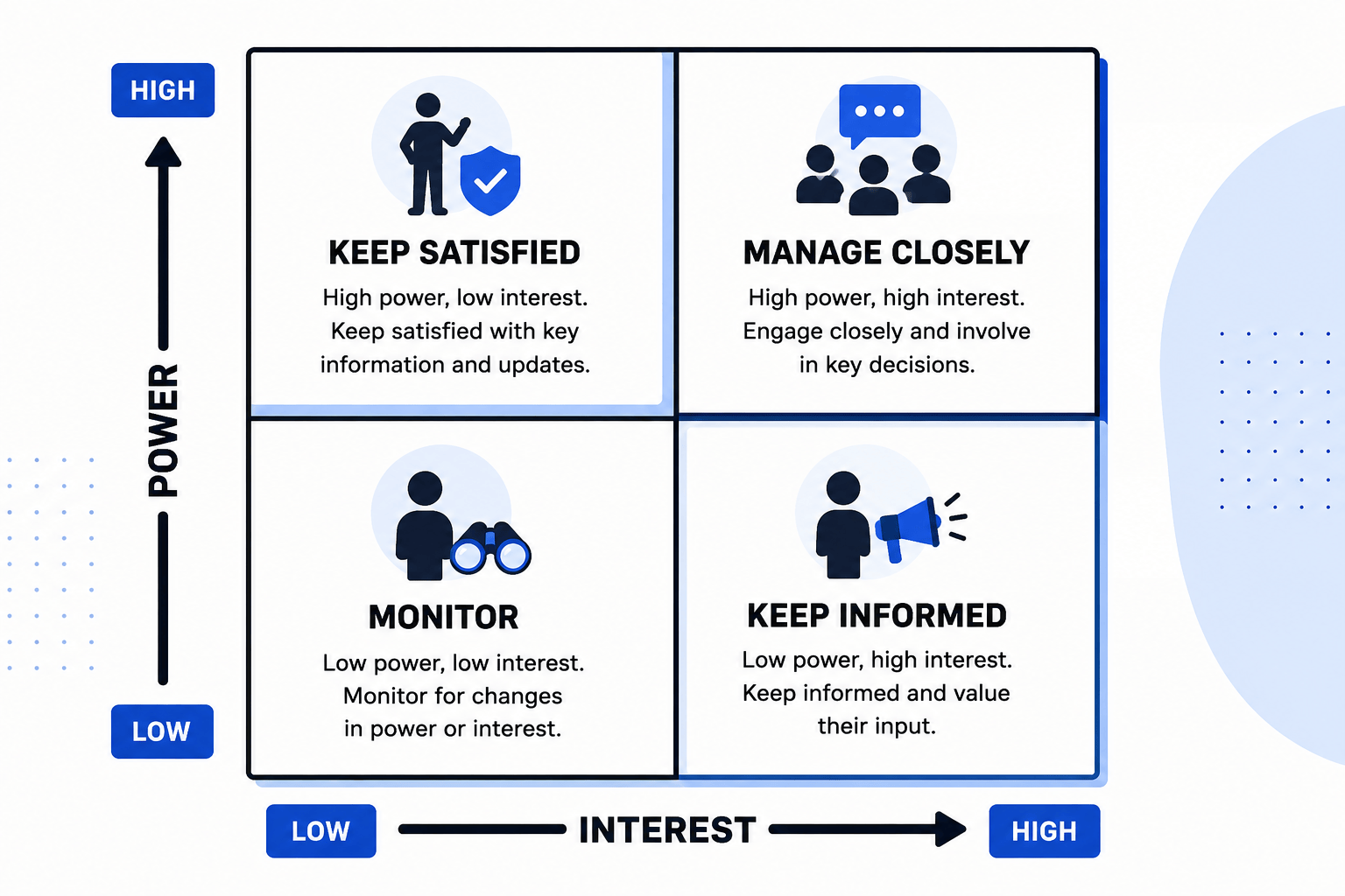 Power Interest Matrix for stakeholder analysis | Change Adaptive