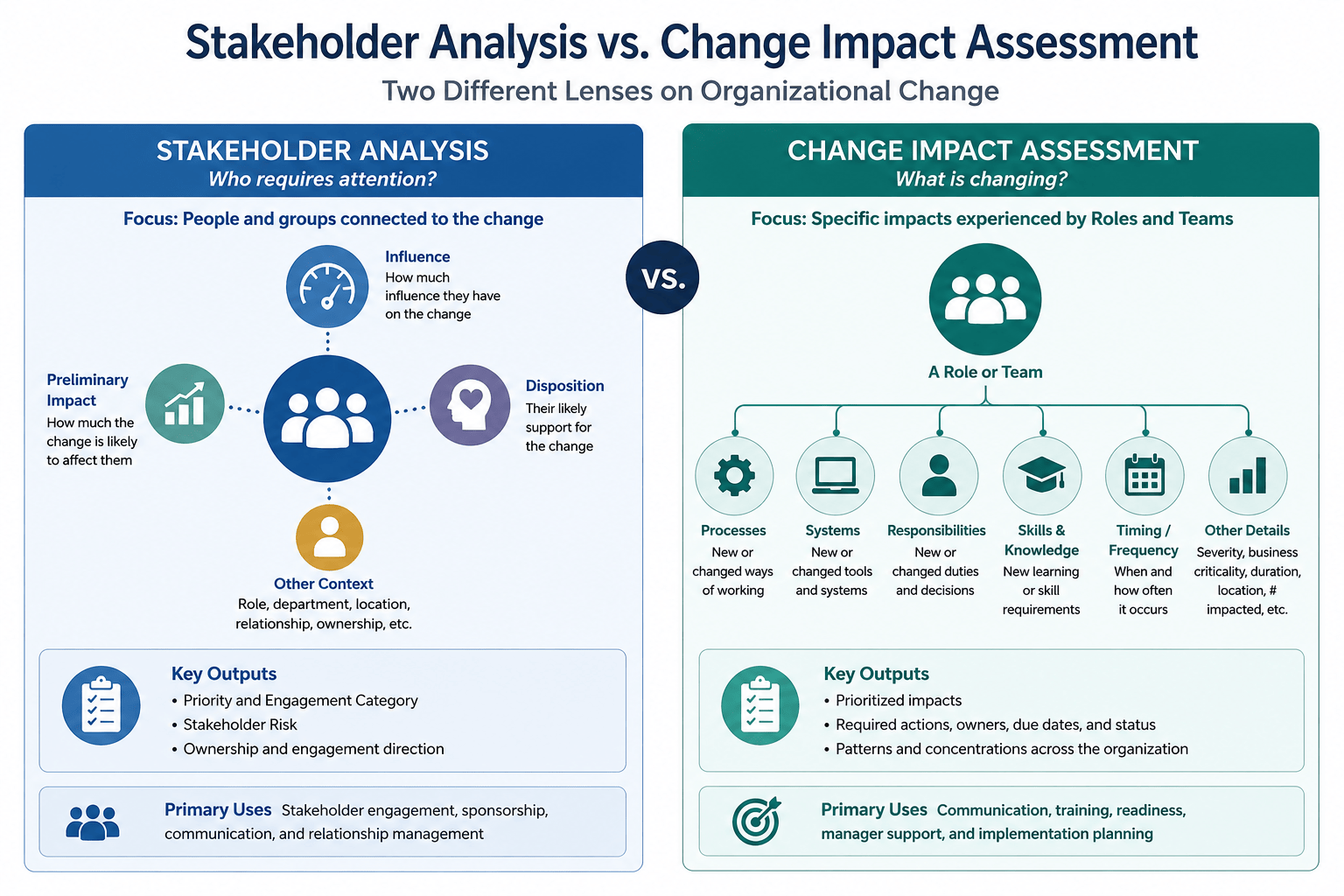 Stakeholder Analysis vs Change Impact Assessment | Change Adaptive