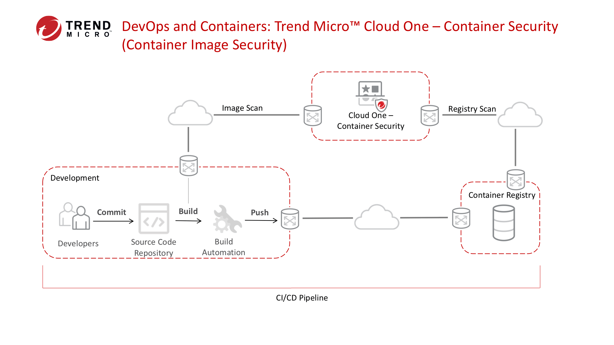 Trend Micro enhances Cloud One Services Platform cloud-native container ...