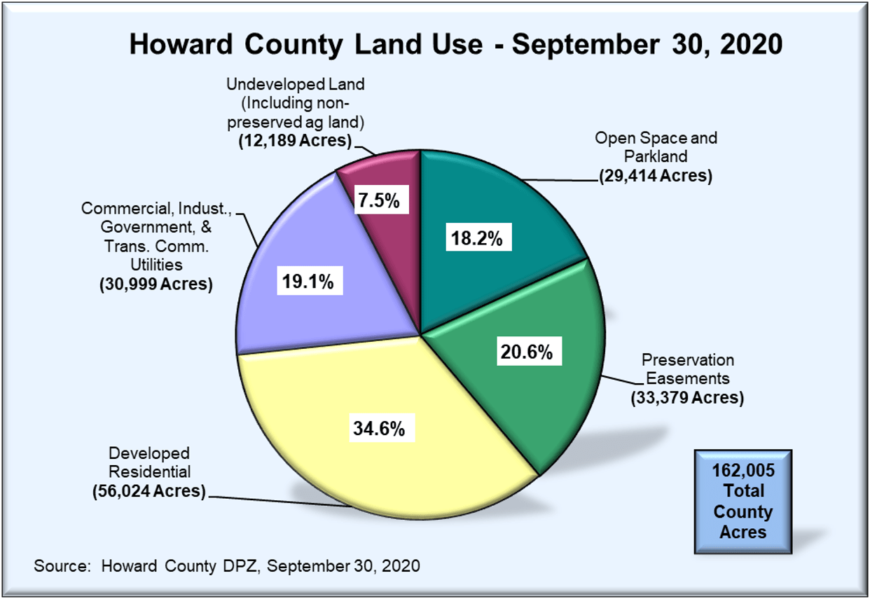 Howard County Demographic & Land Use Trends & General Plan Update FY