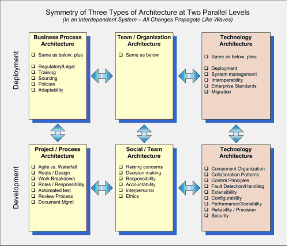 Randomness Architecture Is Architecture? Is Not Architecture | Charlie Alfred's Weblog
