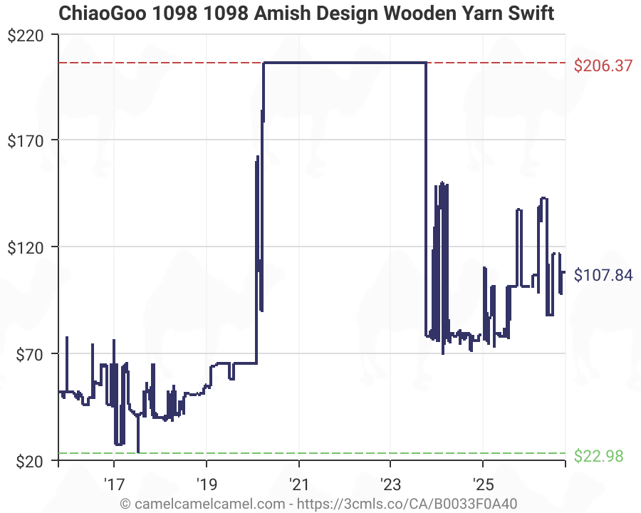 Chiaogoo 1098 1098 Amish Design Wooden Yarn Swift B0033f0a40 Amazon Price Tracker Tracking Amazon Price History Charts Amazon Price Watches Amazon Price Drop Alerts Camelcamelcamel Com
