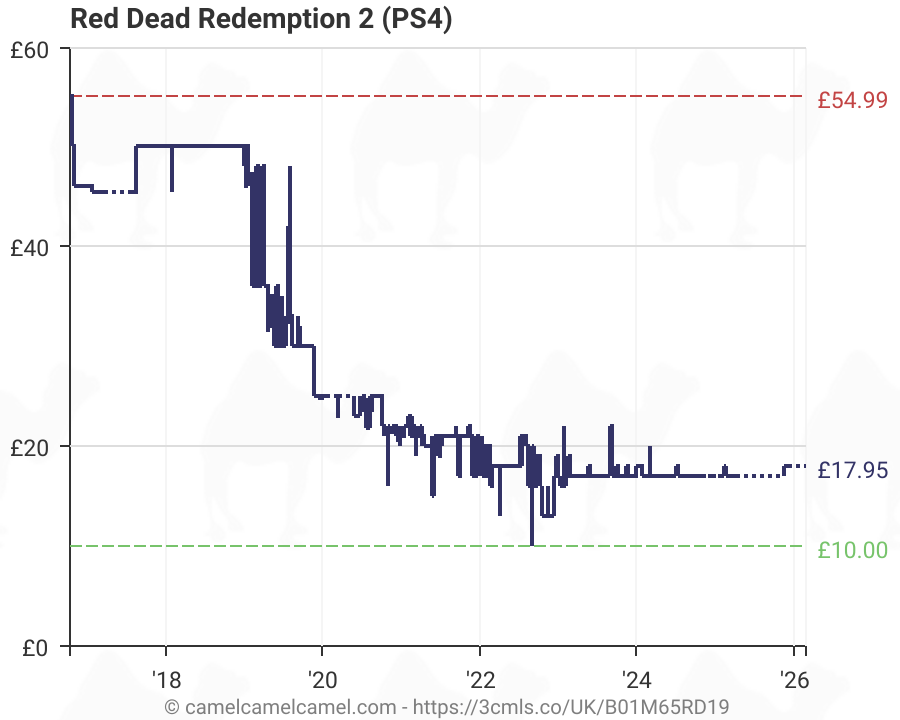 Red Dead Redemption 2 (PS4) (B01M65RD19) | Amazon Price Tracker / Tracking,  Amazon Price History Charts, Amazon Price Watches, Amazon Price Drop Alerts  | Camelcamelcamel.com