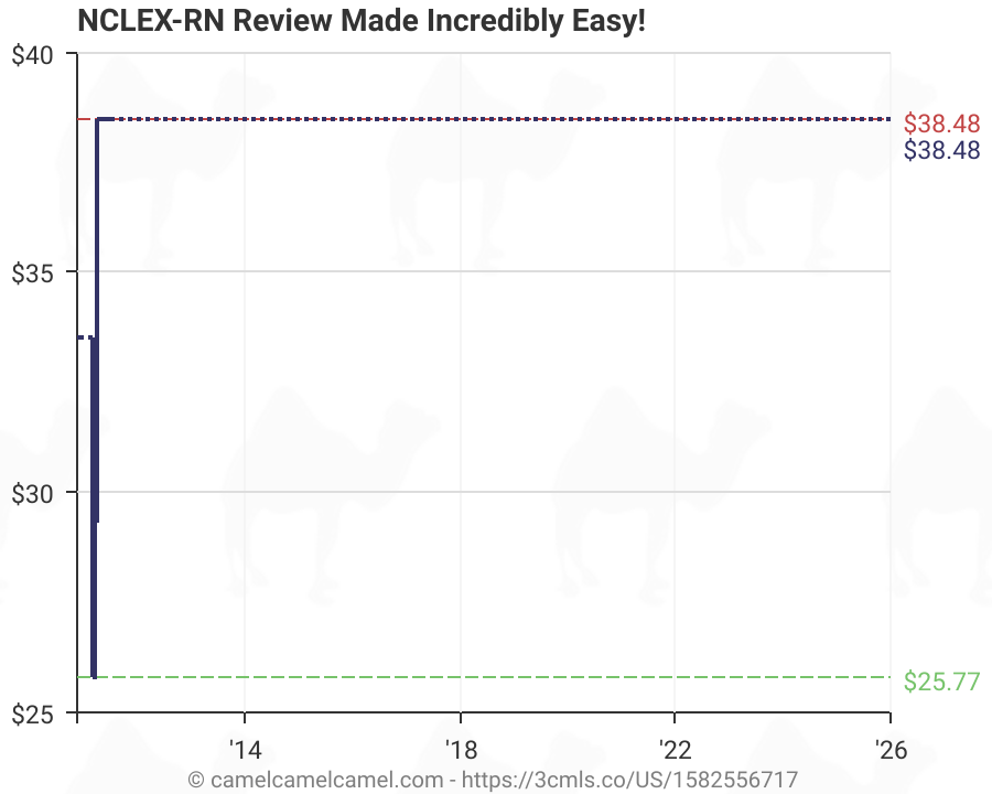 Nclex Rn Review Made Incredibly Easy Incredibly Easy