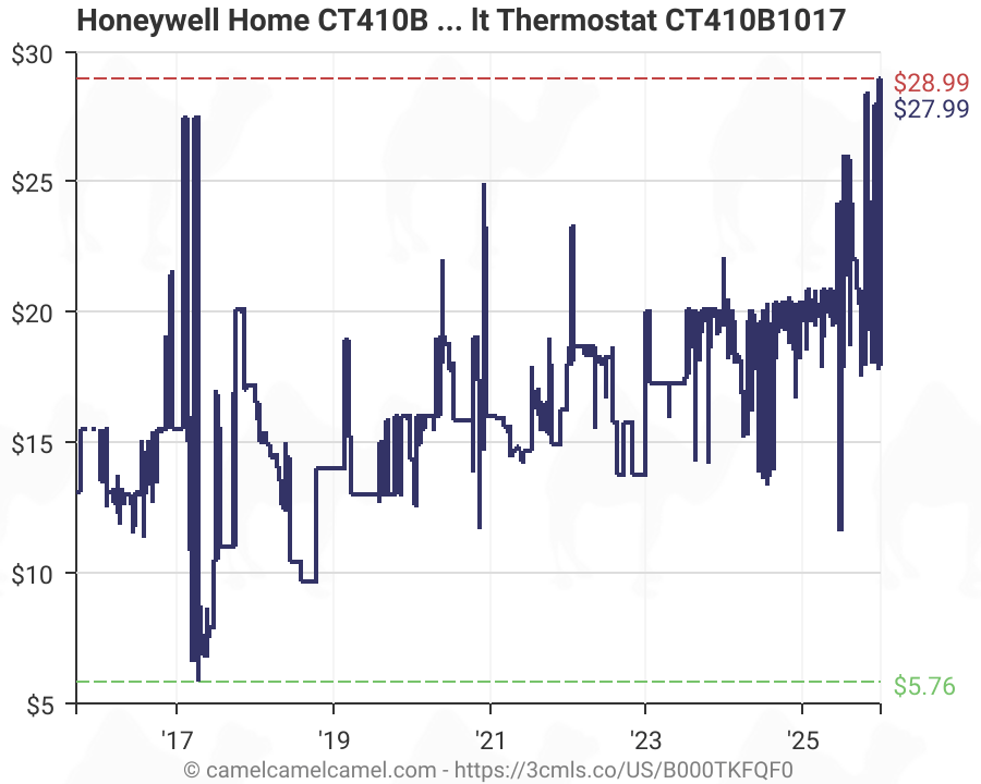 All products come with owner's manuals to help with the use and overall maintenance of the product. Honeywell Home Ct410b Manual 4 Wire Premium Baseboard Line Volt Thermostat Ct410b1017 B000tkfqf0 Amazon Price Tracker Tracking Amazon Price History Charts Amazon Price Watches Amazon Price Drop Alerts Camelcamelcamel Com