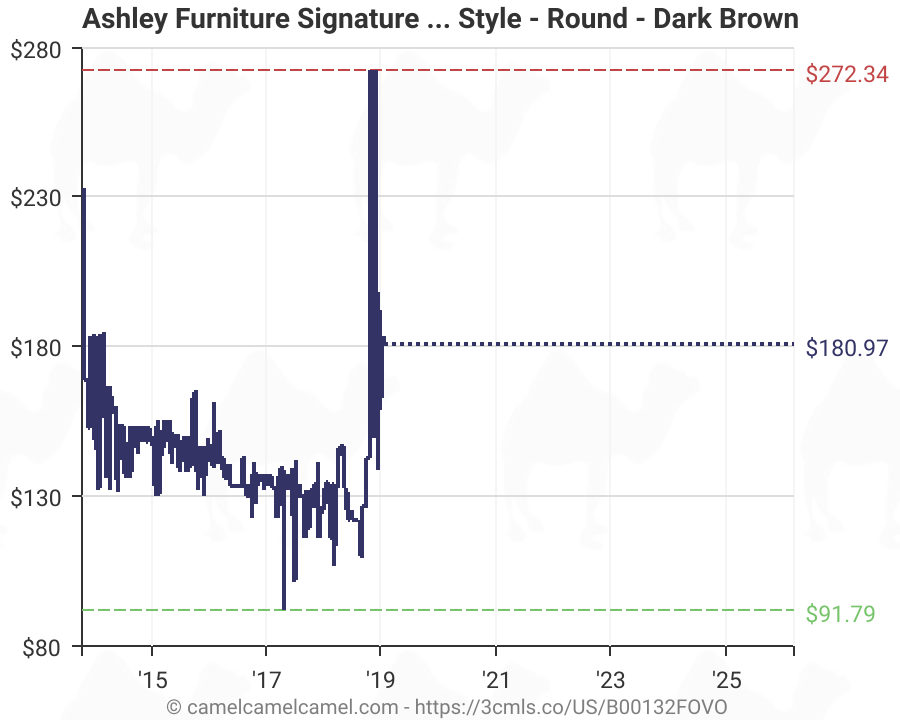 European country style feels right at home with this round coffee table. Ashley Furniture Signature Design Brookfield Old World Rustic End Table European Style Round Dark Brown B00132fovo Amazon Price Tracker Tracking Amazon Price History Charts Amazon Price