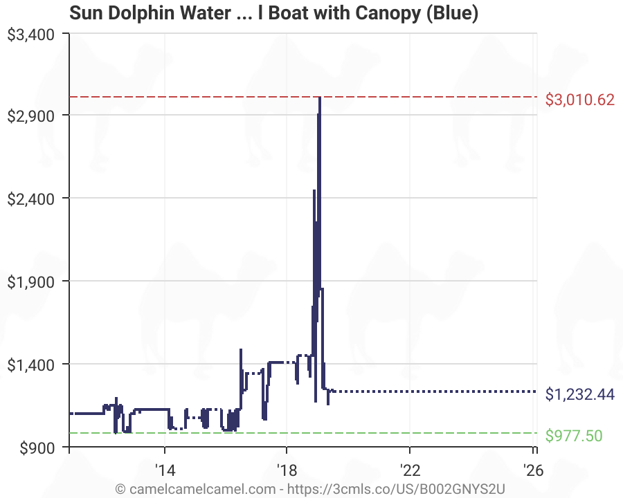 Choose to electrically motor the boat or use pedal power to get . Sundolphin Sun Dolphin Water Wheeler Electric Asl 5 Person Pedal Boat With Canopy Blue B002gnys2u Amazon Price Tracker Tracking Amazon Price History Charts Amazon Price Watches Amazon Price Drop Alerts Camelcamelcamel Com