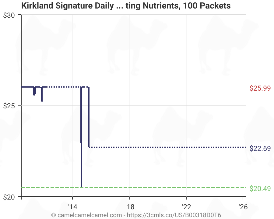 Buy kirkland signature active vitamin pack, 100 packets online at best price at desertcart. Kirkland Signature Daily Multivitamin Pack With Energy Boosting Nutrients 100 Packets B00318d0t6 Amazon Price Tracker Tracking Amazon Price History Charts Amazon Price Watches Amazon Price Drop Alerts Camelcamelcamel Com