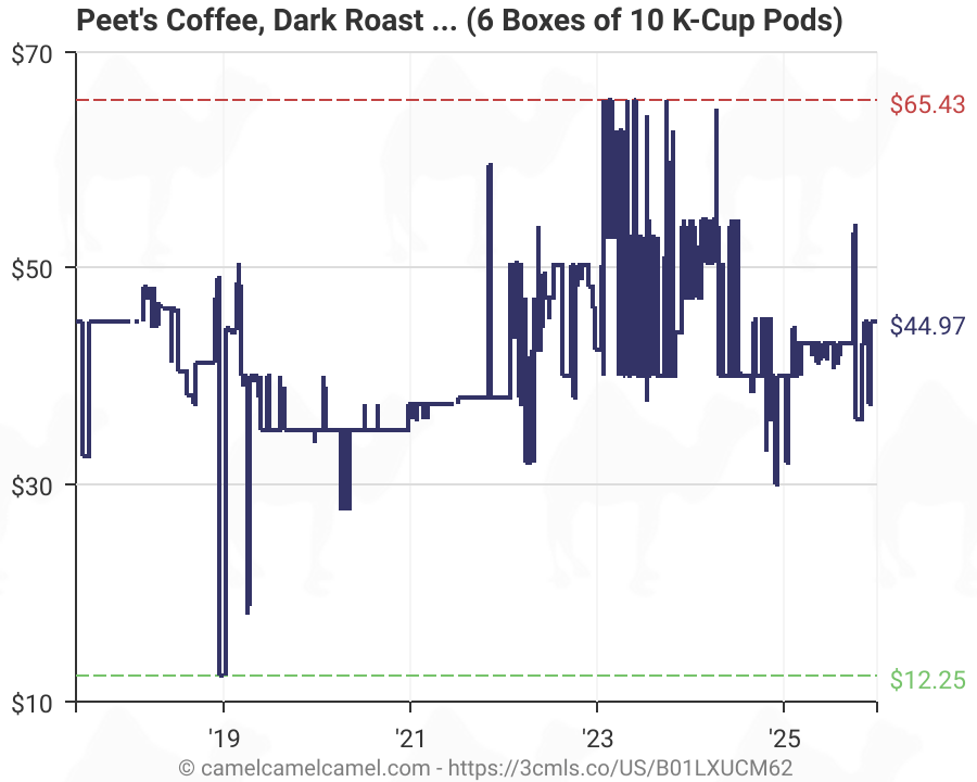 The complete guide the best time to visit san francisco san francisco. Peet's Coffee French Roast 60 K Cup Pods - Keurig Decaf