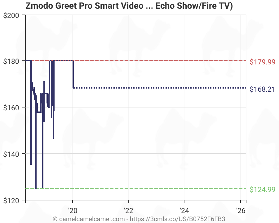 Zmodo Greet Pro Smart Video Doorbell 1080p Security Camera W 180