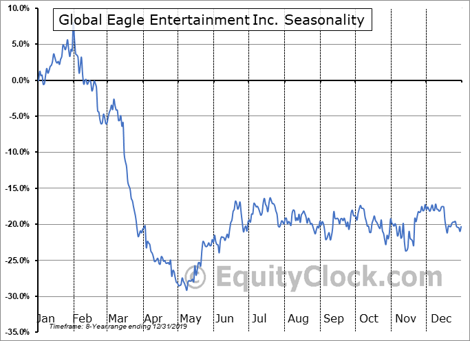 Global Eagle Entertainment Inc Nasd Ent Seasonal Chart Equity Clock