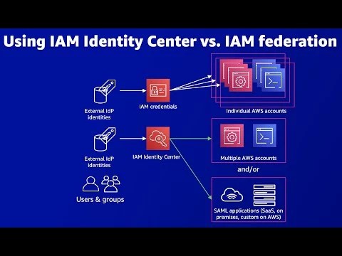 What is the difference between idp and iam? top 2