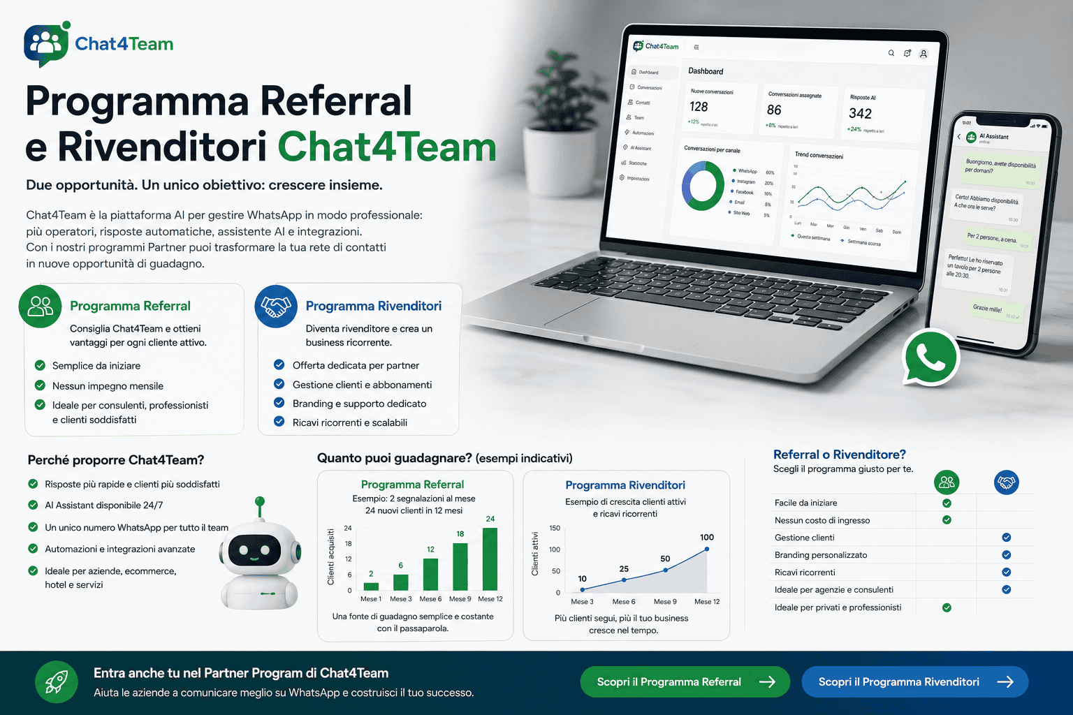 Infografica del Programma Referral e Rivenditori Chat4Team con AI per WhatsApp, opportunità di guadagno per partner, agenzie e consulenti.