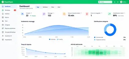 Dashboard di Chat4Team con messaggi, tempi di risposta e conversazioni non assegnate del team WhatsApp