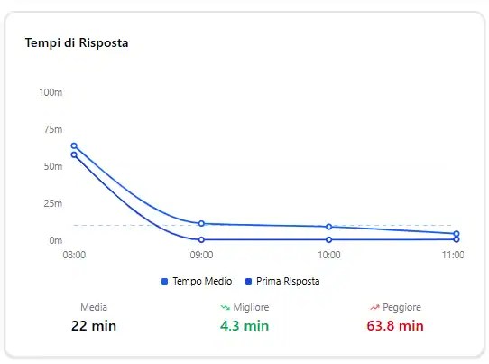 Grafico Chat4Team dei tempi medi e della prima risposta