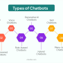 9 Different Types Of Chatbots To Use In 2024
