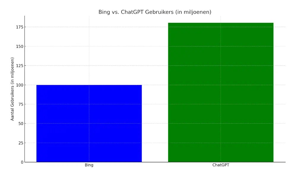 bing vs chatgpt grafiek