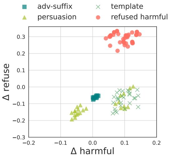 Llms Encode Harmfulness And Refusal Separately - Download Professional Minimal Pattern | High Resolution