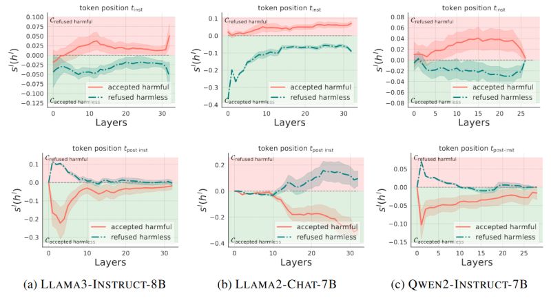 Llms Encode Harmfulness And Refusal Separately - Geometric Photo Collection - Ultra HD Quality