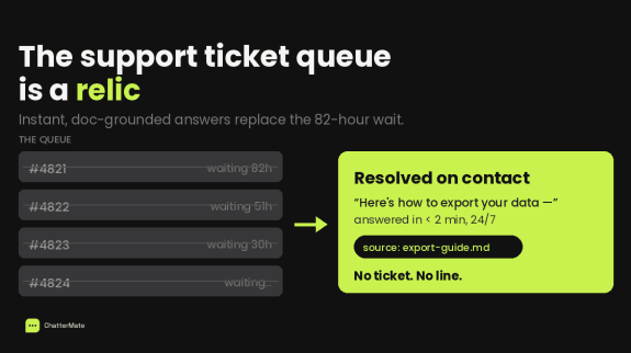 A stalled support ticket queue with long wait times beside instant grounded AI answers