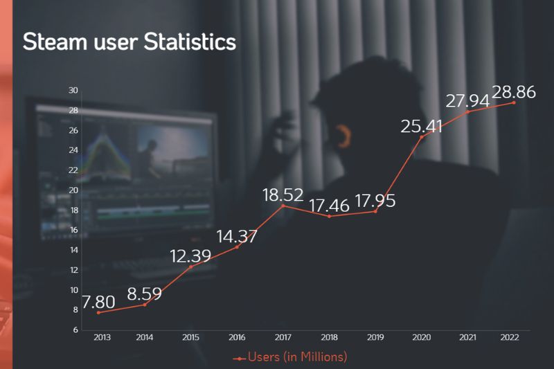 Steam Users Revenue 2022 Daily Monthly Active User Stats Steam User Statistics 
