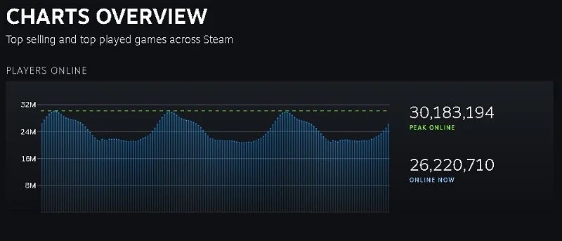 Steam Users Revenue 2024 Daily Monthly Active User Stats Steam Active Players 2024.webp