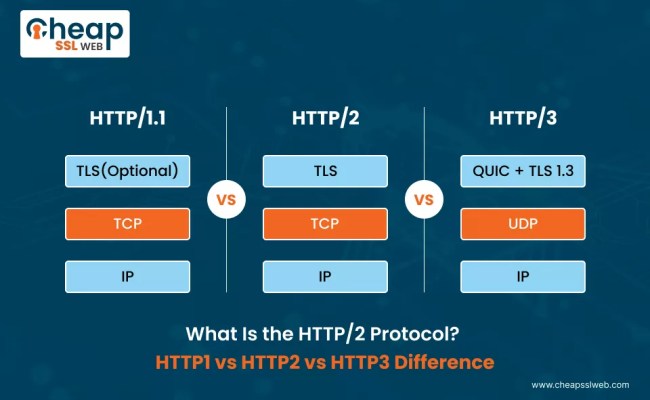 HTTP 1 Vs. HTTP 1.1 Vs. HTTP 2: A Detailed Analysis To Know
