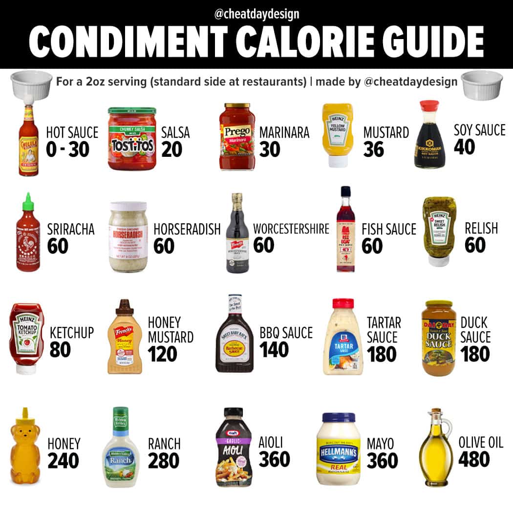 A caloric guide to condiments
