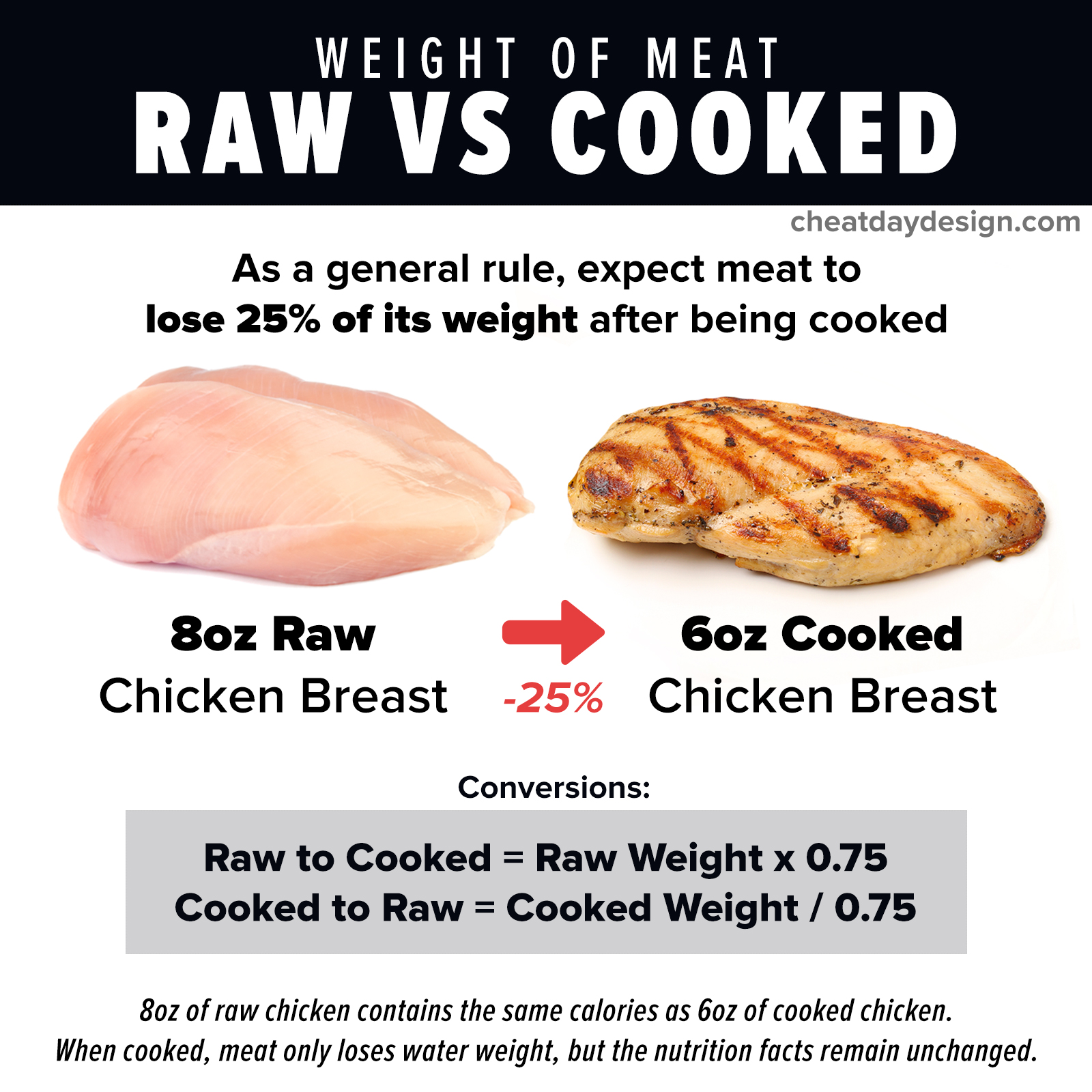 05/2023 the ultimate chicken protein breakdown: calories and macros of