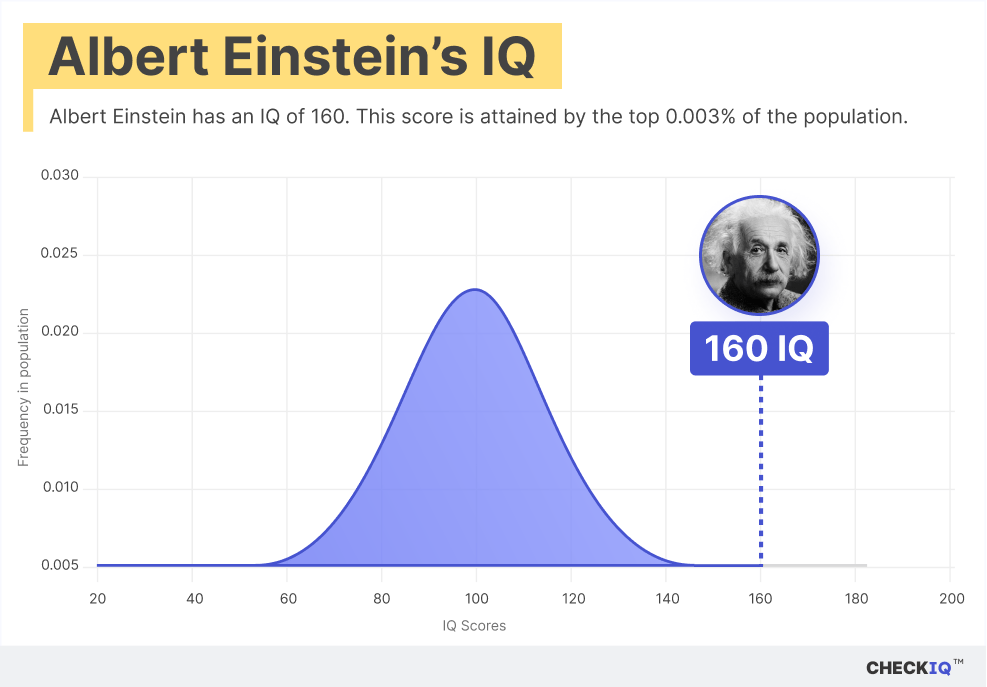 Einstein had an iq of 160 according to most sources