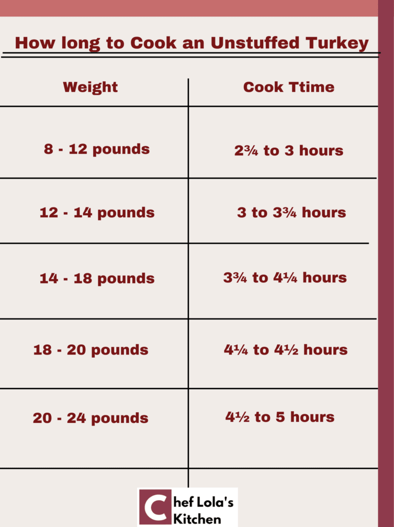 A guide to preparing and cooking a turkey