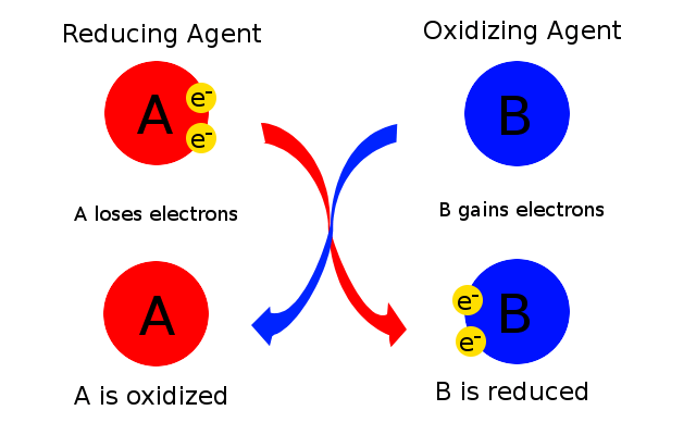 Oxidizing And Reducing Agents Chemistry Steps - Ocean Texture Collection - Mobile Quality