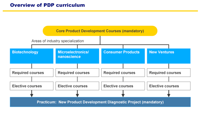 Pdp Program Description College Of Chemistry