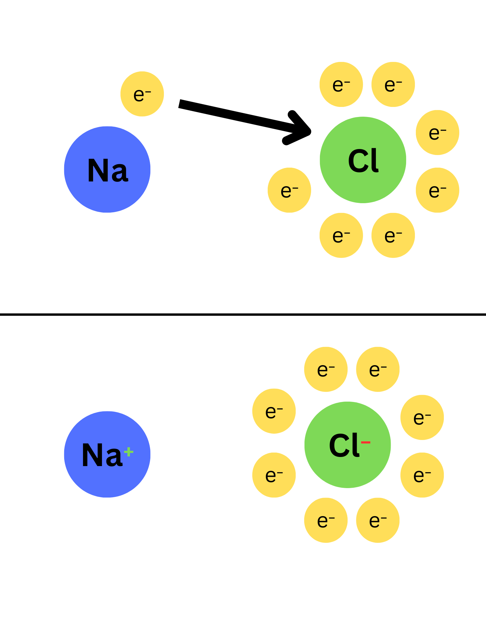 Ionic vs. molecular