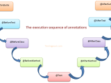 Testng Annotations Hierarchy With Example In Xml File Nerypatriot
