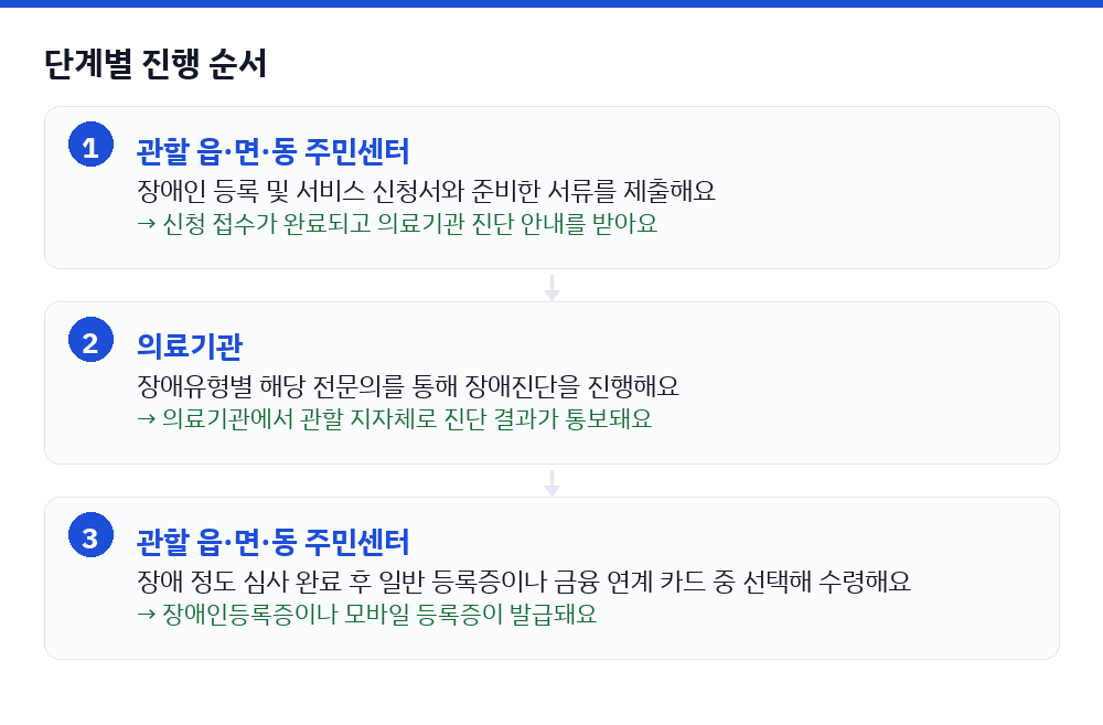장애인 등록 신청 방법 단계 순서도