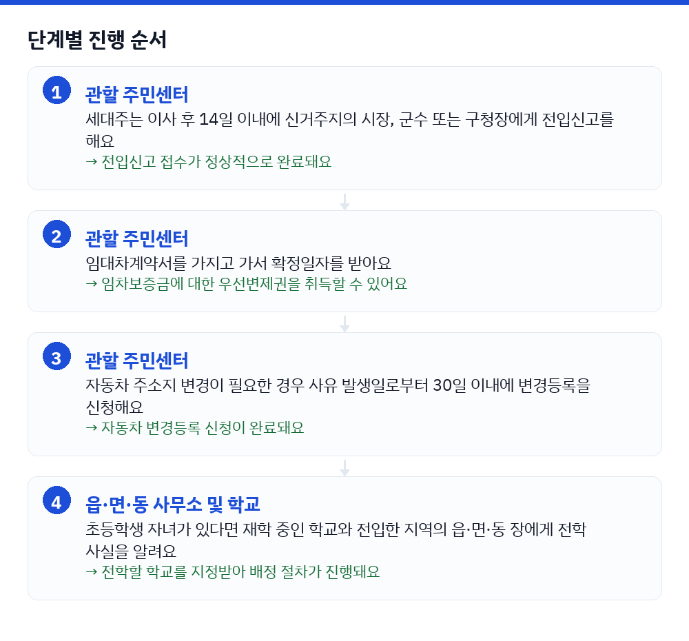 전입신고 방법, 기간부터 과태료까지 정리 단계 순서도