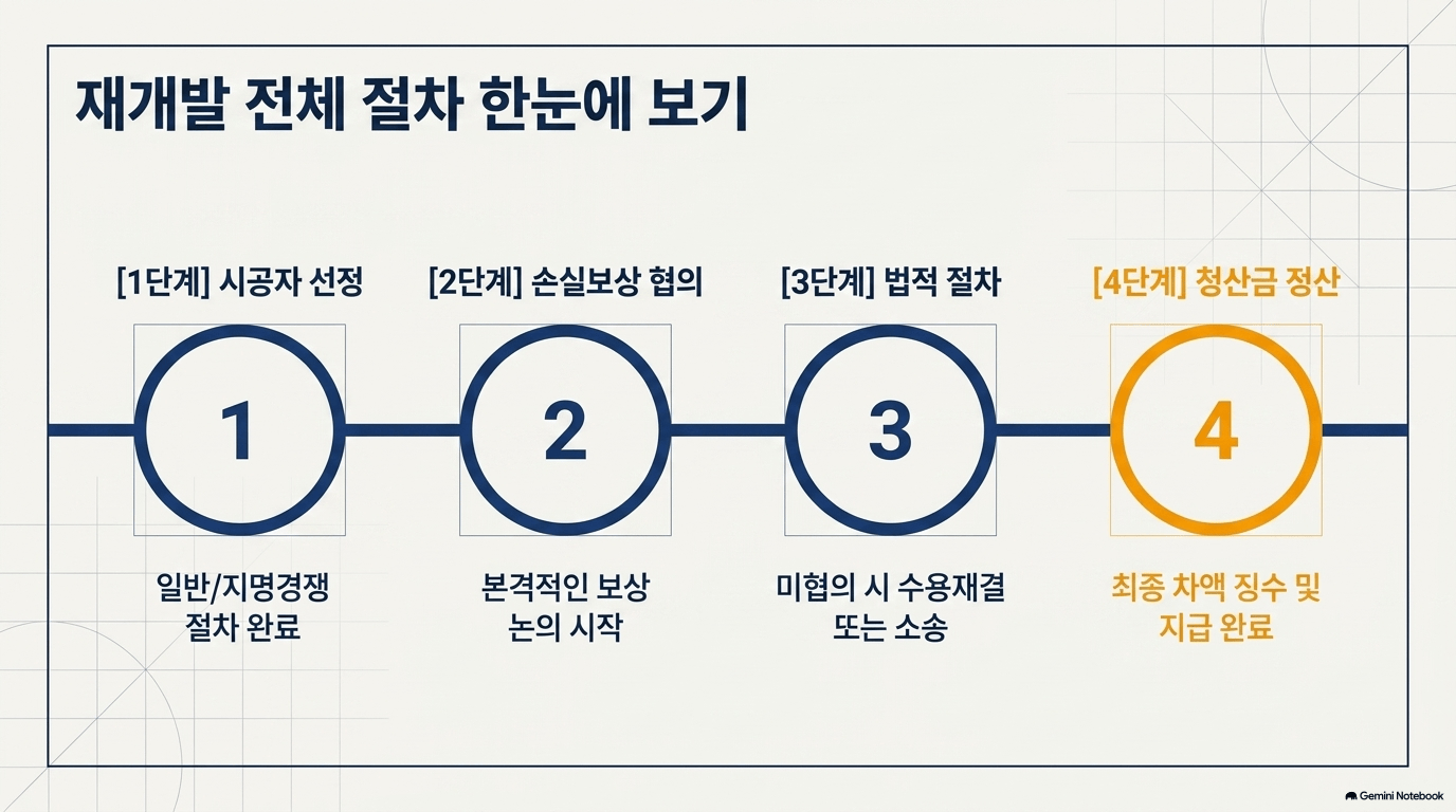 재개발 절차, 어떻게 진행되나요?